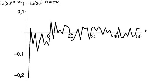 Иллюстрация к книге — Простая одержимость. Бернхард Риман и величайшая нерешенная проблема в математике [i_171.jpg]
