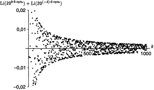 Иллюстрация к книге — Простая одержимость. Бернхард Риман и величайшая нерешенная проблема в математике [i_172.jpg]
