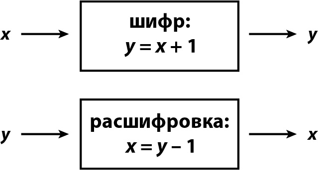 Иллюстрация к книге — Кому нужна математика? Понятная книга о том, как устроен цифровой мир [i_026.jpg]