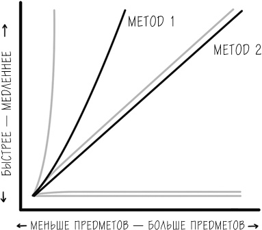 Иллюстрация к книге — Хакни рутину. Как алгоритмы помогают справляться с беспорядком, не тупить в супермаркете и жить проще [i_004.jpg]