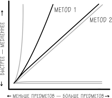 Иллюстрация к книге — Хакни рутину. Как алгоритмы помогают справляться с беспорядком, не тупить в супермаркете и жить проще [i_024.jpg]