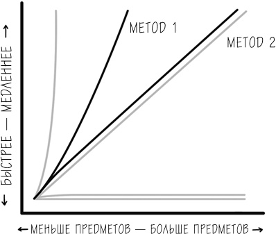 Иллюстрация к книге — Хакни рутину. Как алгоритмы помогают справляться с беспорядком, не тупить в супермаркете и жить проще [i_060.jpg]