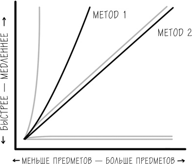 Иллюстрация к книге — Хакни рутину. Как алгоритмы помогают справляться с беспорядком, не тупить в супермаркете и жить проще [i_065.jpg]