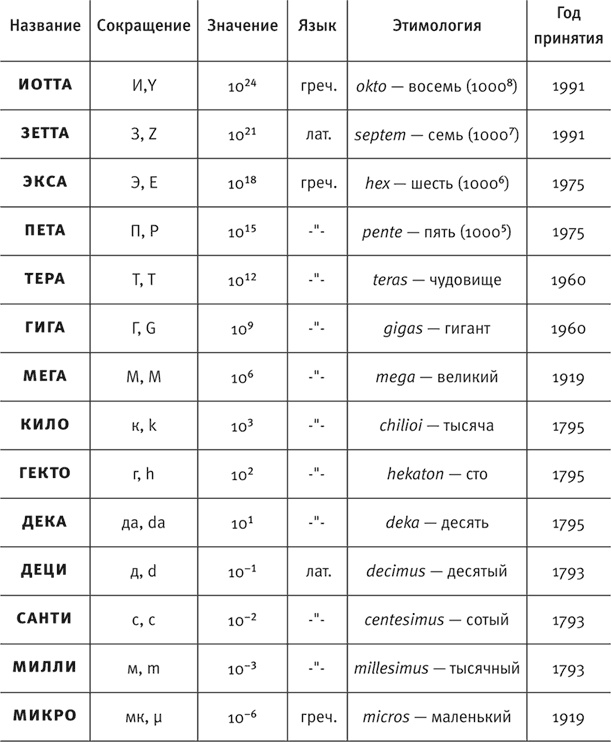 Иллюстрация к книге — Язык химии. Этимология химических названий [i_007.jpg]