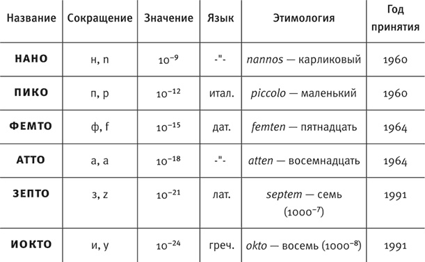 Иллюстрация к книге — Язык химии. Этимология химических названий [i_008.jpg]