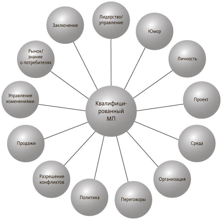 Иллюстрация к книге — Руководитель проектов. Все навыки, необходимые для работы [pic_03.jpg]