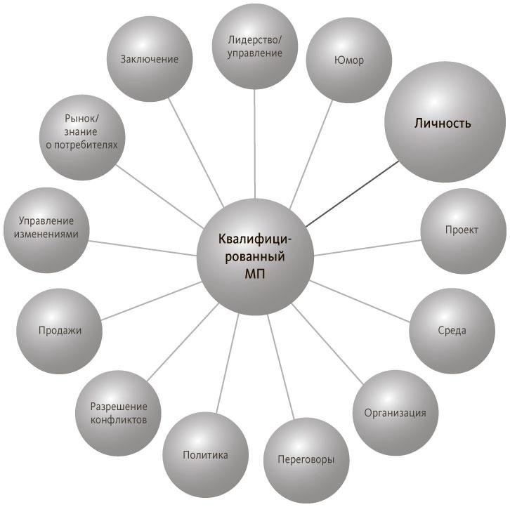 Иллюстрация к книге — Руководитель проектов. Все навыки, необходимые для работы [pic_08.jpg]