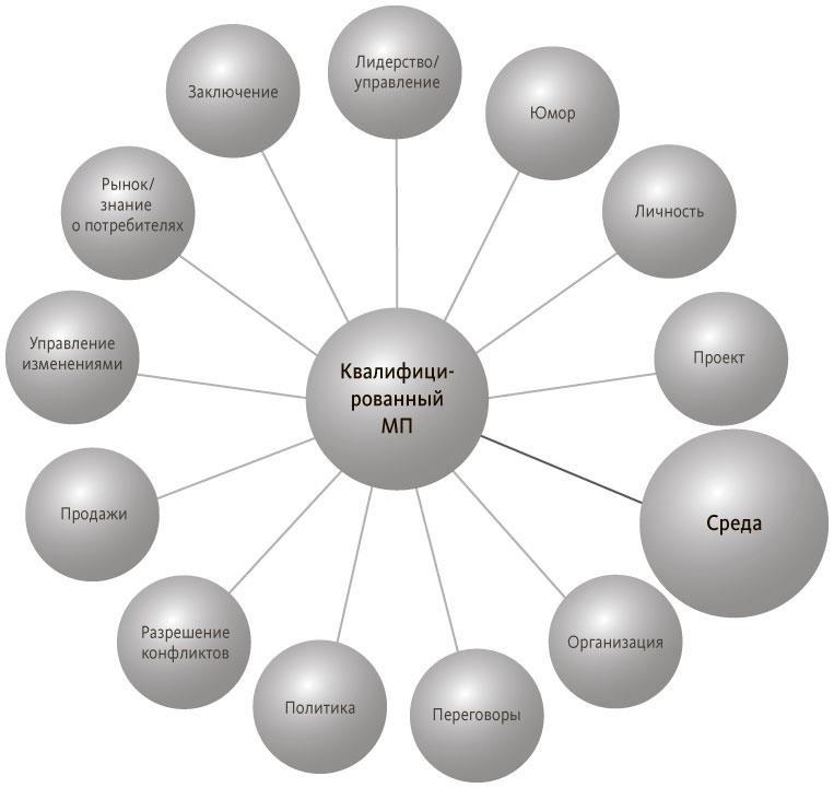 Иллюстрация к книге — Руководитель проектов. Все навыки, необходимые для работы [pic_21.jpg]