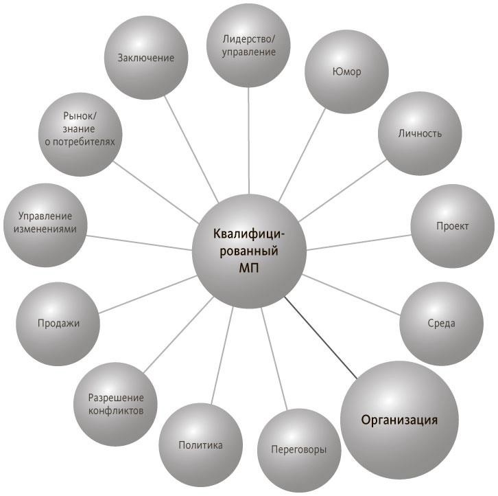 Иллюстрация к книге — Руководитель проектов. Все навыки, необходимые для работы [pic_26.jpg]