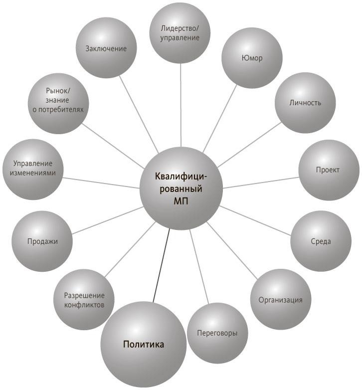 Иллюстрация к книге — Руководитель проектов. Все навыки, необходимые для работы [pic_32.jpg]