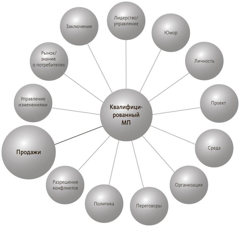 Иллюстрация к книге — Руководитель проектов. Все навыки, необходимые для работы [pic_36.jpg]