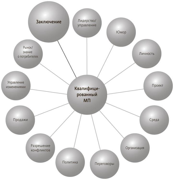 Иллюстрация к книге — Руководитель проектов. Все навыки, необходимые для работы [pic_41.jpg]