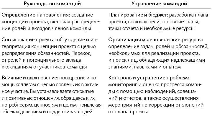 Иллюстрация к книге — Руководитель проектов. Все навыки, необходимые для работы [tab_01.jpg]