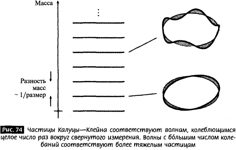 Иллюстрация к книге — Закрученные пассажи. Проникая в тайны скрытых размерностей пространства [image74.jpg]