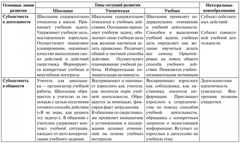 Иллюстрация к книге — Психология образования человека. Cтановление субъектности в образовательных процессах. Учебное пособие [i_027.jpg]