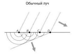 Иллюстрация к книге — Гюйгенс. Волновая теория света. В погоне за лучом [img_77.jpg]