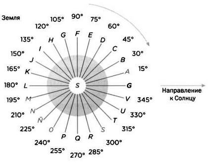 Иллюстрация к книге — Гюйгенс. Волновая теория света. В погоне за лучом [img_79.jpg]