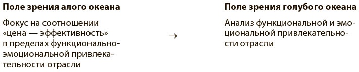 Иллюстрация к книге — Переход к голубому океану. За пределами конкуренции [i_020.jpg]