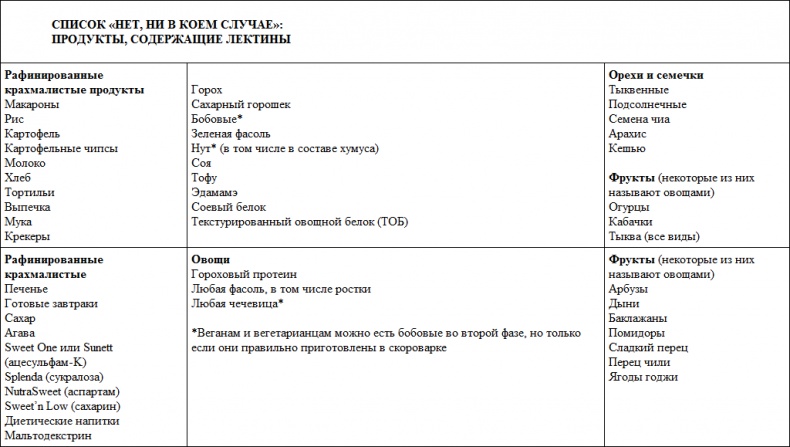 Иллюстрация к книге — Парадокс растений. Скрытые опасности "здоровой" пищи. Как продукты питания убивают нас, лишая здоровья, молодости и красоты [i_053.jpg]