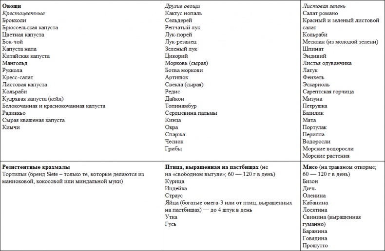 Иллюстрация к книге — Парадокс растений. Скрытые опасности "здоровой" пищи. Как продукты питания убивают нас, лишая здоровья, молодости и красоты [i_078.jpg]
