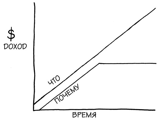 Иллюстрация к книге — Найди свое «Почему?». Практическое руководство по поиску цели [i_020.jpg]