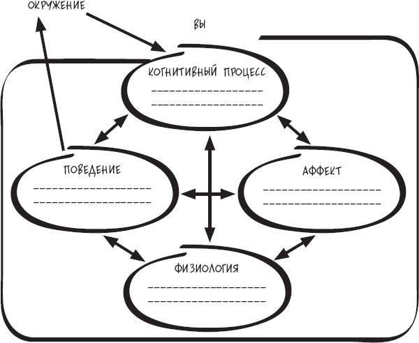 Иллюстрация к книге — Сам себе психотерапевт. Как изменить свою жизнь с помощью когнитивно-поведенческой терапии [_15.jpg]