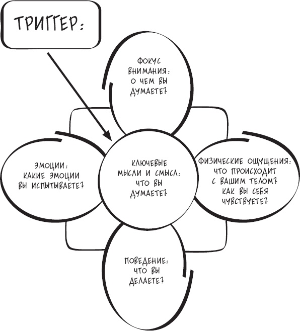 Иллюстрация к книге — Сам себе психотерапевт. Как изменить свою жизнь с помощью когнитивно-поведенческой терапии [_29.jpg]