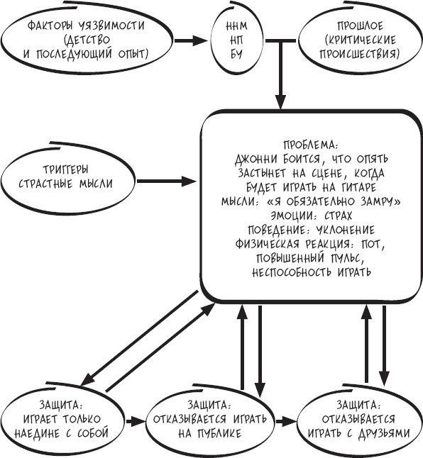 Иллюстрация к книге — Сам себе психотерапевт. Как изменить свою жизнь с помощью когнитивно-поведенческой терапии [_32.jpg]