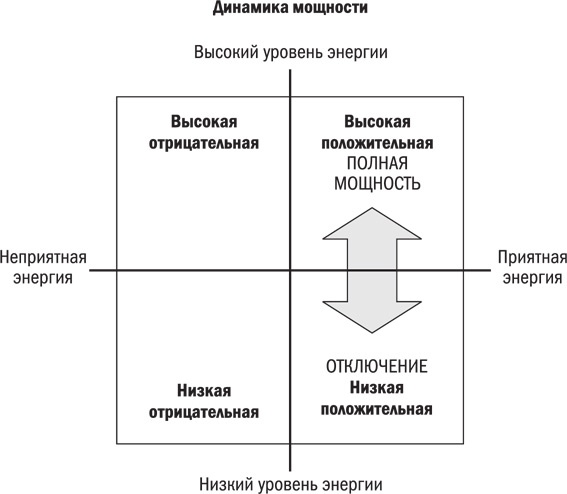 Иллюстрация к книге — Жизнь на полной мощности. Управление энергией - ключ к высокой эффективности, здоровью и счастью [i_003.jpg]