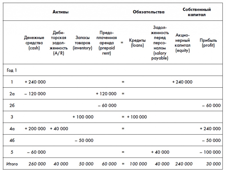 Иллюстрация к книге — Финансовая отчетность для руководителей и начинающих специалистов [i_014.jpg]