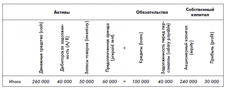 Иллюстрация к книге — Финансовая отчетность для руководителей и начинающих специалистов [i_015.jpg]