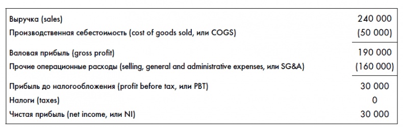 Иллюстрация к книге — Финансовая отчетность для руководителей и начинающих специалистов [i_018.jpg]
