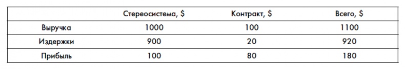 Иллюстрация к книге — Финансовая отчетность для руководителей и начинающих специалистов [i_049.jpg]
