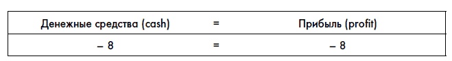 Иллюстрация к книге — Финансовая отчетность для руководителей и начинающих специалистов [i_056.jpg]
