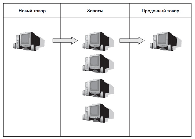 Иллюстрация к книге — Финансовая отчетность для руководителей и начинающих специалистов [i_092.jpg]