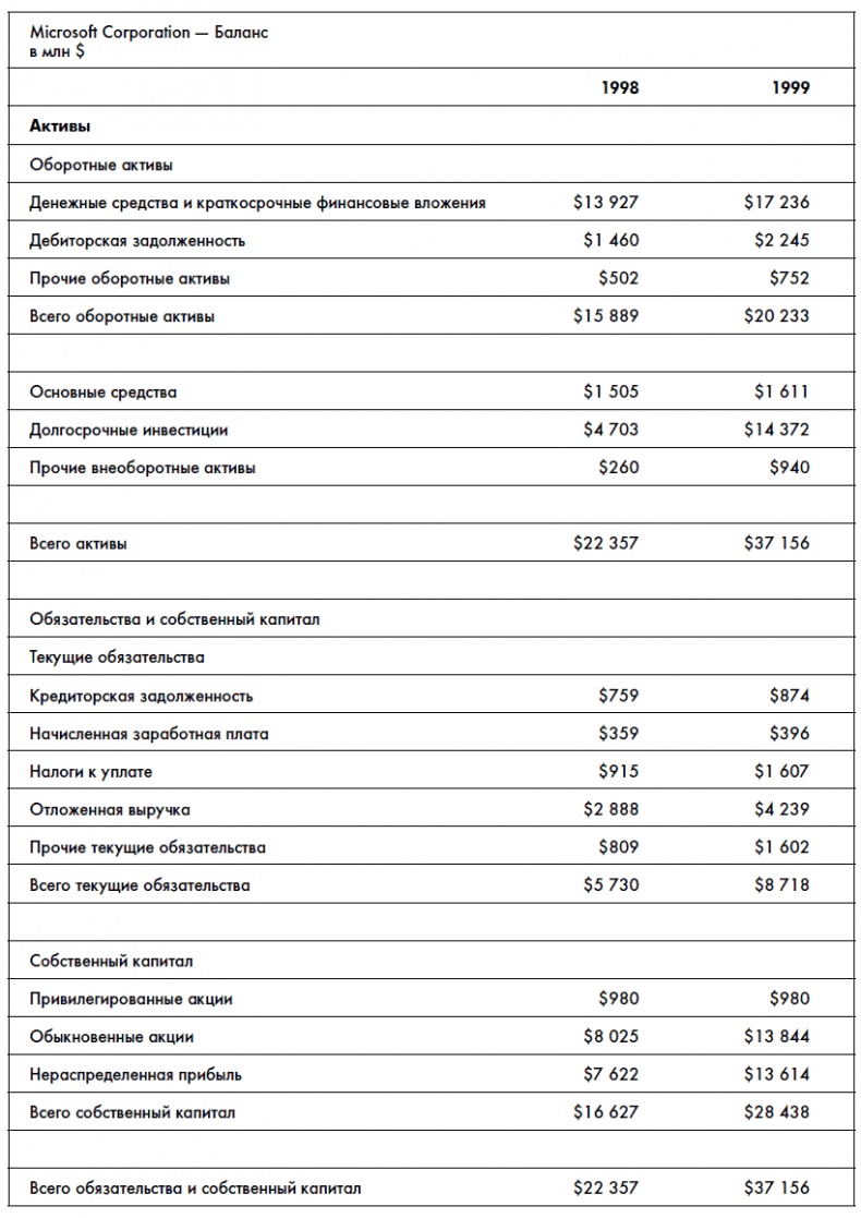 Иллюстрация к книге — Финансовая отчетность для руководителей и начинающих специалистов [i_150.jpg]