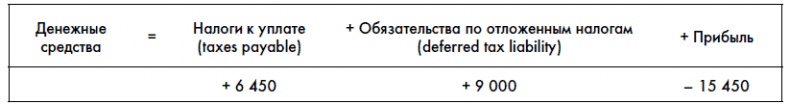Иллюстрация к книге — Финансовая отчетность для руководителей и начинающих специалистов [i_156.jpg]