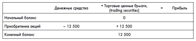 Иллюстрация к книге — Финансовая отчетность для руководителей и начинающих специалистов [i_216.jpg]