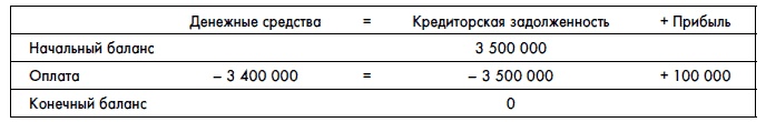 Иллюстрация к книге — Финансовая отчетность для руководителей и начинающих специалистов [i_355.jpg]