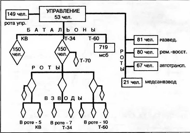 Иллюстрация к книге — Бронетанковая техника Красной Армии, 1939–1945 [img_7.jpg]
