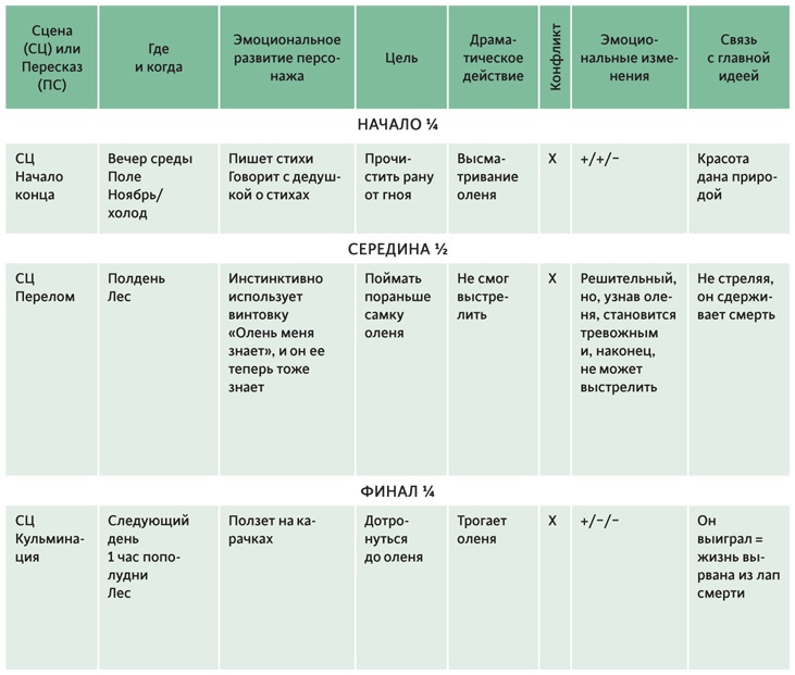 Иллюстрация к книге — Создавая бестселлер. Шаг за шагом к захватывающему сюжету, сильной сцене и цельной композиции [i_004.jpg]