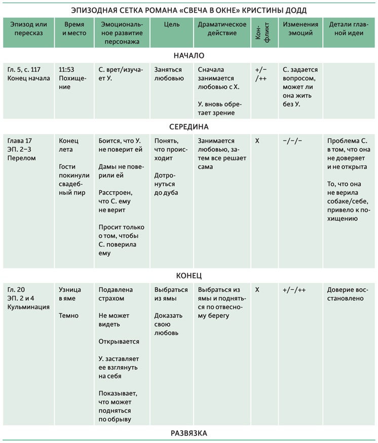 Иллюстрация к книге — Создавая бестселлер. Шаг за шагом к захватывающему сюжету, сильной сцене и цельной композиции [i_035.jpg]