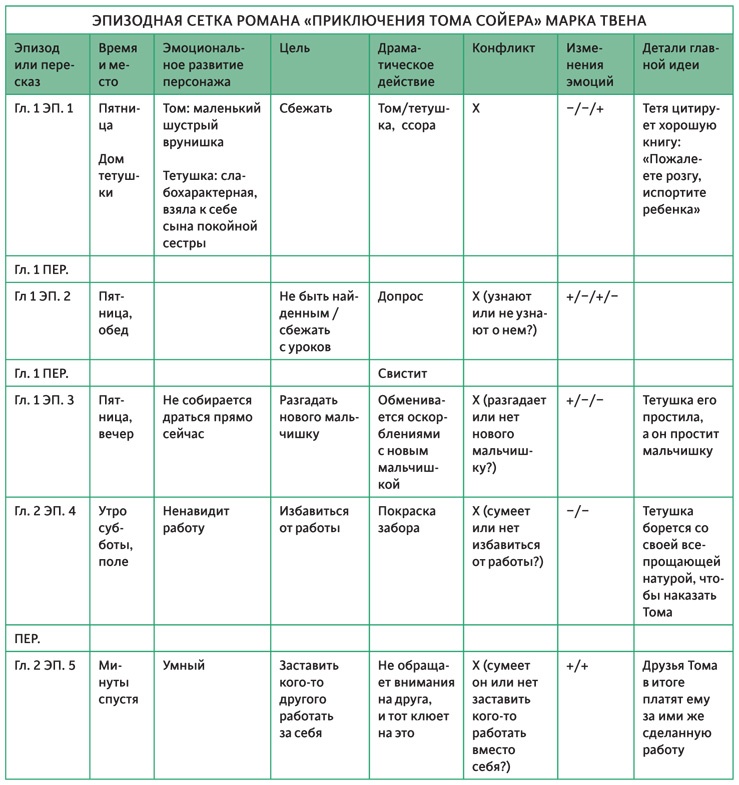 Иллюстрация к книге — Создавая бестселлер. Шаг за шагом к захватывающему сюжету, сильной сцене и цельной композиции [i_036.jpg]