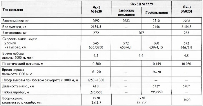Иллюстрация к книге — Як-3. Истребитель «Победа» [i_060.jpg]