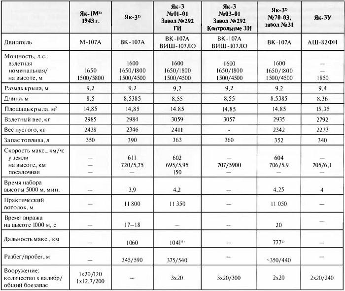 Иллюстрация к книге — Як-3. Истребитель «Победа» [i_082.jpg]