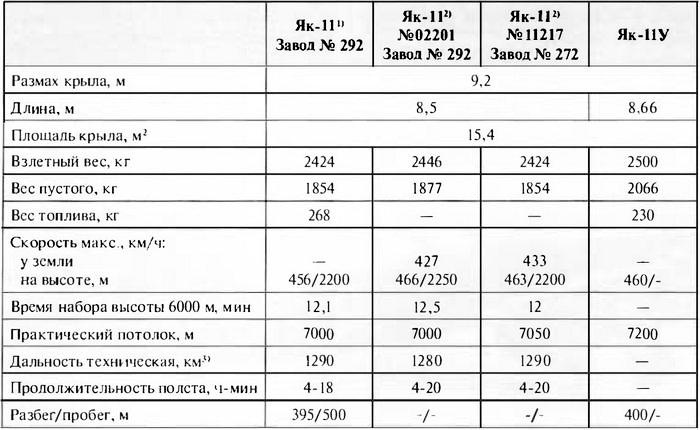 Иллюстрация к книге — Як-3. Истребитель «Победа» [i_151.jpg]