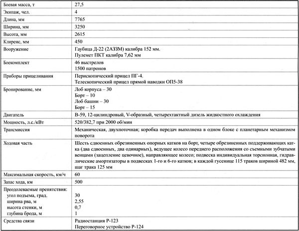 Иллюстрация к книге — Самоходные артиллерийские установки «Акация», «Тюльпан» и «Гиацинт» [i_036.jpg]