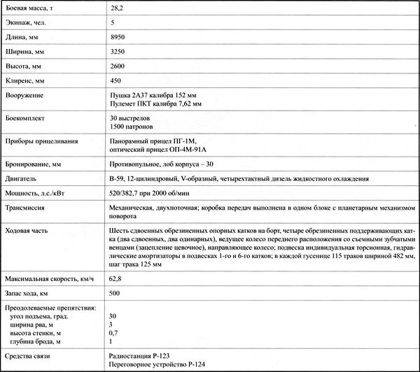 Иллюстрация к книге — Самоходные артиллерийские установки «Акация», «Тюльпан» и «Гиацинт» [i_099.jpg]