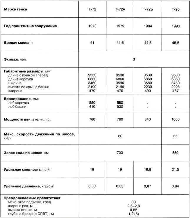 Иллюстрация к книге — Т-72. Уральская броня против НАТО [i_106.jpg]