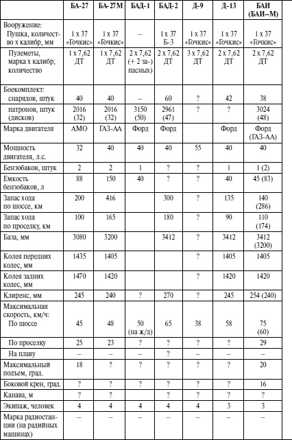 Иллюстрация к книге — Бронемашины Сталина, 1925-1945 [i_259.jpg]